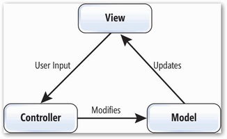 設(shè)計(jì)模式中的三好學(xué)生 MVC模式在生物質(zhì)能資源數(shù)據(jù)庫(kù)信息系統(tǒng)中的應(yīng)用